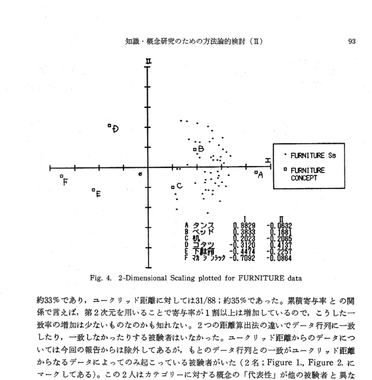Fig. 4. 2‑Dimensional Scaling plotted for FロRNITURE data