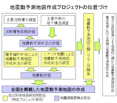 図 2.1.1  地震動予測地図作成プロジェクトの役割分担  2.1.2  地震動予測地図とは  「全国を概観した地震動予測地図」は、地震発生の長期的な確率評価と、地震が発生し た時に生じる強震動の評価を組み合わせた「確率論的地震動予測地図」と、特定の地震に 対して、ある想定されたシナリオに対する詳細な強震動評価に基づく「震源断層を特定し た地震動予測地図」の２種類の性質の異なる地図から構成されている。  2.1.3  確率論的地震動予測地図    地震の発生及びそれに伴う地震動の評価（地震ハザード評価）は