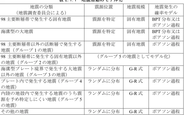 表 2.1.1  地震活動のモデル化  地震の分類  （地震調査委員会による）  震源位置  地震規模 地震発生の 確率モデル  98 主要断層帯で発生する固有地震  震源を特定  固有地震 BPT 分布又は ポアソン過程 海溝型の大地震  震源を特定  固有地震 BPT 分布又は ポアソン過程 98 主要断層帯以外の活断層で発生する 地震（グループ 1 の地震）  震源を特定  固有地震 ポアソン過程 98 主要断層帯に発生する固有地震以外 の地震（グループ 2 の地震）  （グループ 5 の地震としてモ