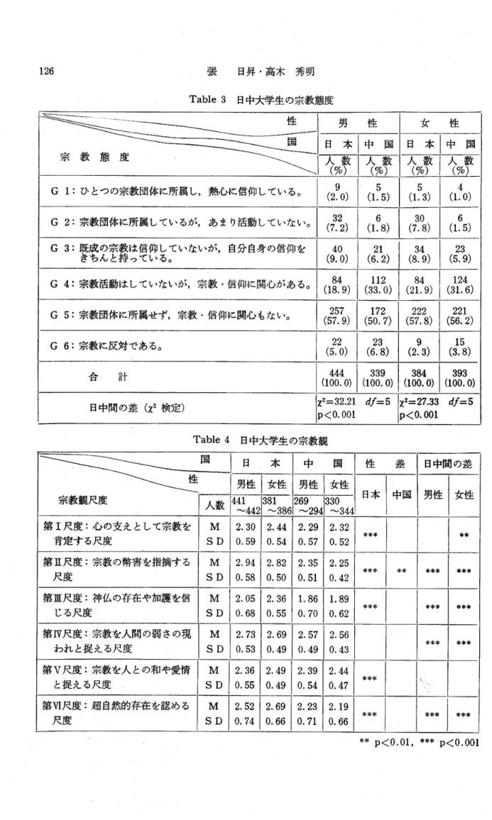 Table 3 日中大学生の宗教態度 宗 教 態 度 性国 男 性 女 性日本 空 9 (2.0) 中 国人数a5(1.5) 日 本 中 国G1:ひとつの宗教団体に所属し,熱心に膚伸しているo人数(yo)5(1.3)人数(%)4(1.0) G 2:宗教団体に所属しているが,あまり活動していない｡ (7.2)32 6 (1.8) 30 (7.8) 6 (1.5) G 3:既成の宗教は信仰していないが,自分自身の盾仰を きちんと持っている｡ 40 (9.0) 21 (6.2) 34 (8.9) 23 (5.9)