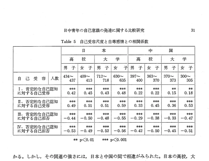 Table 5 自己受容尺度と自尊感情との相関係数 日本F中国 高校L大学l高校l大学 男子l女子l男子l女可男子E女子F男子i妄子 自己受容 人数 434‑ 437 409473E7I27786306‑353974‑..l363;7.370{7313003io5 Ⅰ.肯定的な自己認知 *** *** .芋芸芸IL.芋4*芸**********に対する自己受容0.420.450.220.220.150.18Ⅱ.否定的な自己認知*********************′*** 甘こ対する自己受容 0.49 