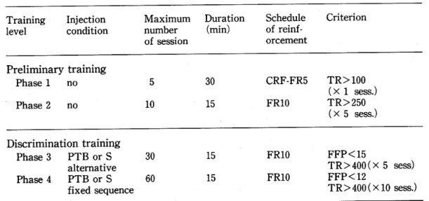 Table 1 SuⅣey of experimental procedure in Experiment l･
