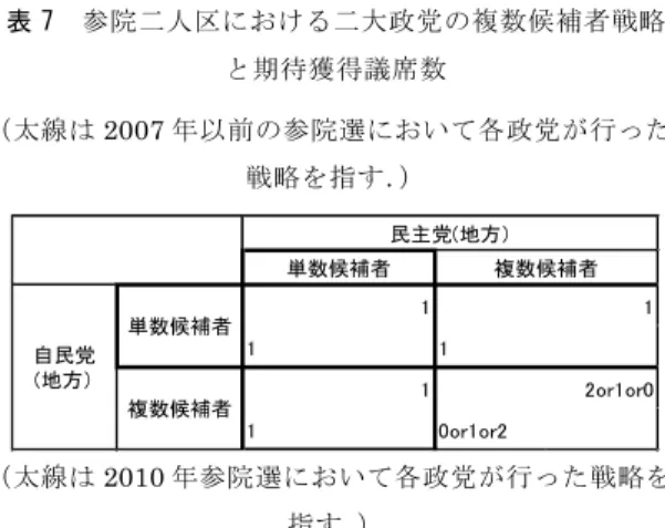 表 7  参院二人区における二大政党の複数候補者戦略 と期待獲得議席数  （太線は 2007 年以前の参院選において各政党が行った 戦略を指す．） 1 1 1 1 1 2or1or0 1 0or1or2単数候補者複数候補者自民党(地方） 民主党(地方）単数候補者 複数候補者 （太線は 2010 年参院選において各政党が行った戦略を 指す．） 1 1+ a 1 1 1 2or1or0+ a 1 0or1or2単数候補者複数候補者自民党(地方） 民主党(中央）単数候補者 複数候補者 たと考えられる．   しかし