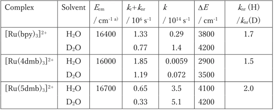 図 6    Plots of –ln() against ( k B T ) -1  for [Ru(bpy) 3 ] 2+ , [Ru(4dmb) 3 ] 2+  and [Ru(5dmb) 3 ] 2+  in H 2 O  (filled circles) and D 2 O (open circles)