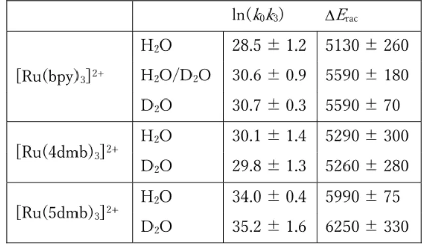 表 1    Parameters evaluated using eq. 3 for the photoracemization reaction of Ru(II) complexes  in water