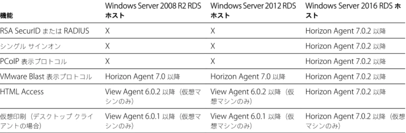 表  3 ‑2.  View Agent 6.0.x  以降、または  Horizon Agent 7.0.x  以降がインストールされた  RDS  ホストでサポートされて いる機能 機能 Windows Server 2008 R2 RDSホスト Windows Server 2012 RDSホスト Windows Server 2016 RDS  ホスト