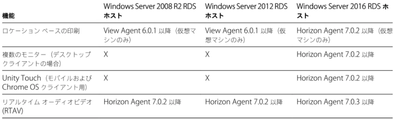 表  3 ‑2.  View Agent 6.0.x  以降、または  Horizon Agent 7.0.x  以降がインストールされた  RDS  ホストでサポートされて いる機能  ( 続き ) 機能 Windows Server 2008 R2 RDSホスト Windows Server 2012 RDSホスト Windows Server 2016 RDS  ホスト ロケーション ベースの印刷 View Agent 6.0.1  以降（仮想マ シンのみ） View Agent 6.0.1  以降（