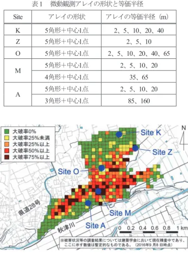 表 1 微動観測アレイの形状と等価半径 Site アレイの形状 アレイの等価半径（ m） K 5角形＋中心1点 2、5、10、20、40 Z 5角形＋中心1点 2、5、10 O 5角形＋中心1点 2、5、10、20、40、65 M 5角形＋中心1点 2、5、10、20 4角形＋中心1点 35、65 A 5角形＋中心1点 2、5、10、20 3角形＋中心1点 85、160 図 1 益城町中心部における建築物の大破率 4) と微動アレイ観 測地点（ Site K、Z、O、M、A） 図 2 Site  K、O、M