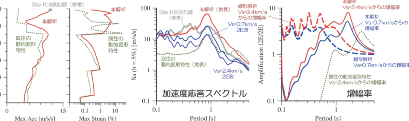 図 10 Site M の 1 次元等価線形解析から推定された2016 年熊本地震の再現強震動の地盤中の最大加速度・最大せん断ひずみの深さ方向 分布と加速度応答スペクトル（減衰定数 5%）および地盤による増幅率（4 月 16 日の地震の EW 成分） 図 9-10 から、本解析で得られたSite M の地表の推定地震動は、 最大加速度では Site  K の地表記録と同程度であるが、応答スペ クトルでは Site K のそれを周期0.6-0.7 秒程度以上で大きく上回 っている。また、地盤の増幅率では、地盤