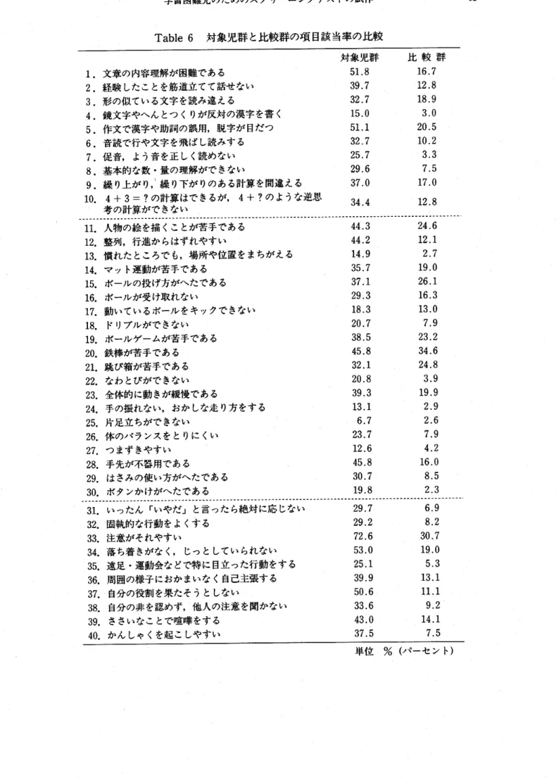 Table 6 対象児群と比較群の項目該当率の比較 1. 2. 3. 4. 5. 6. 7. 8. 9. 10. 文章の内容理解が困難である 経験したことを筋道立てて話せない形の似ている文字を読み違える 鏡文字やへんとつくりが反対の漢字を書く 作文で漢字や助詞の訳用,脱字が目だつ音読で行や文字を飛ばし読みする促音,よう音を正しく読めない基本的な数･量の理解ができない 繰り上がり,一線り下がりのある計算を間違える 4＋3‑?の計算はできるが, 4＋?のような逆思 考の計算ができない 対象児群51.839.73