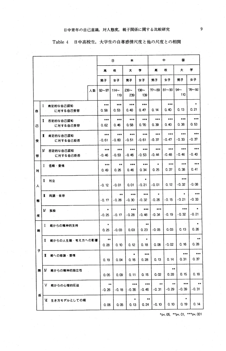 Table 4 日中高校生,大学生の自尊感情尺度と他の尺度との相関 人数 日一本 中冒高校大学高校 大学寛子女子実子女子‑甲子女手勇子 女子92‑g7114‑ 119 2:芳‑ 239 138‑ 1盟 77‑89 81‑90 94‑ 110 78‑92 自 己 受 零 l卓.定的fJ.1自己認知 ●●事 L＋＋＋ 書事書 書●書 O.14 ＋*＋ 0.13 Iに対する自己愛零･0.580.53o.400.4ワ0.400.21Ⅰ否定的な自己認知書◆書＋＋事＋＋＋***●●●*＋事*書＋ **事に対する自己愛容