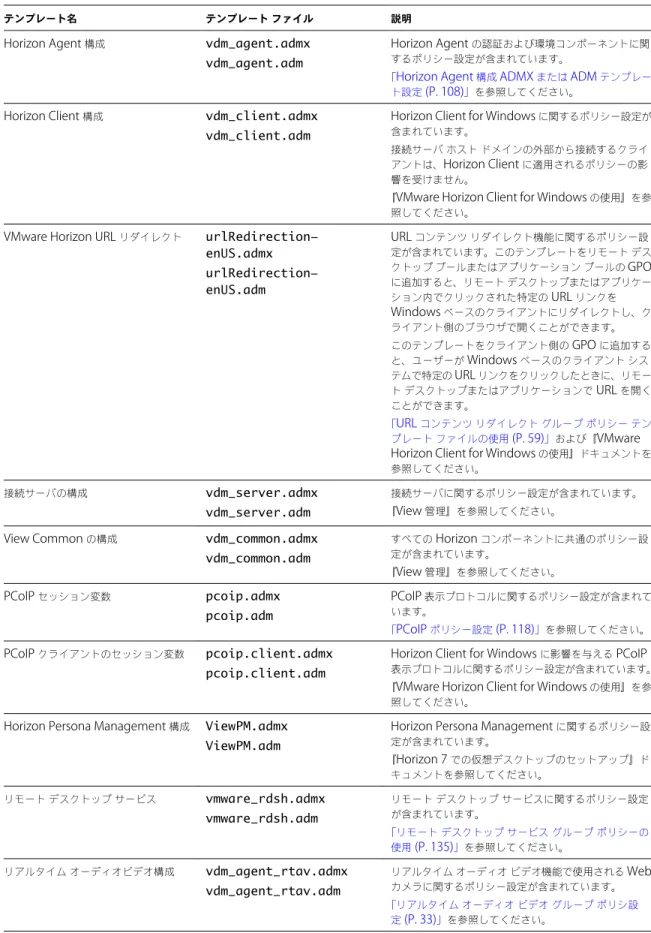 表  5 ‑5.  Horizon ADMX  および  ADM  テンプレート ファイル
