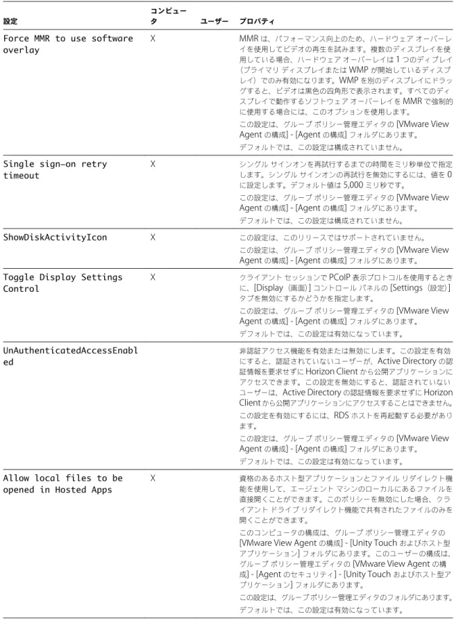 表  5 ‑6.  Horizon Agent  の構成テンプレートの設定  ( 続き ) 設定