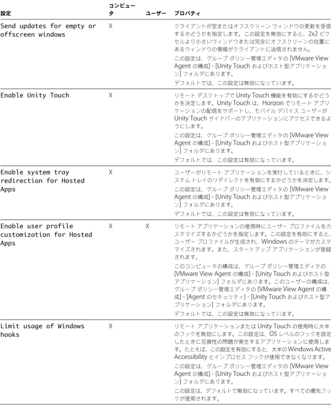 表  5 ‑6.  Horizon Agent  の構成テンプレートの設定  ( 続き ) 設定