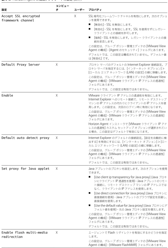 表  5 ‑6.  Horizon Agent  の構成テンプレートの設定  ( 続き ) 設定 コンピュータ ユーザー プロパティ Accept SSL encrypted framework channel X SSL  暗号化フレームワーク チャネルを有効にします。次のオプションを使用できます。 n [ 無効化 ] - SSL  を無効にします。 n [ 有効化 ] - SSL  を有効にします。 SSL  を使用せずにレガシー クライアントとの接続を許可します。 n [ 強制 ] - SSL  を有