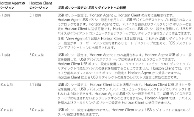 表  4 ‑3.  USB  ポリシー設定の互換性 Horizon Agent  の