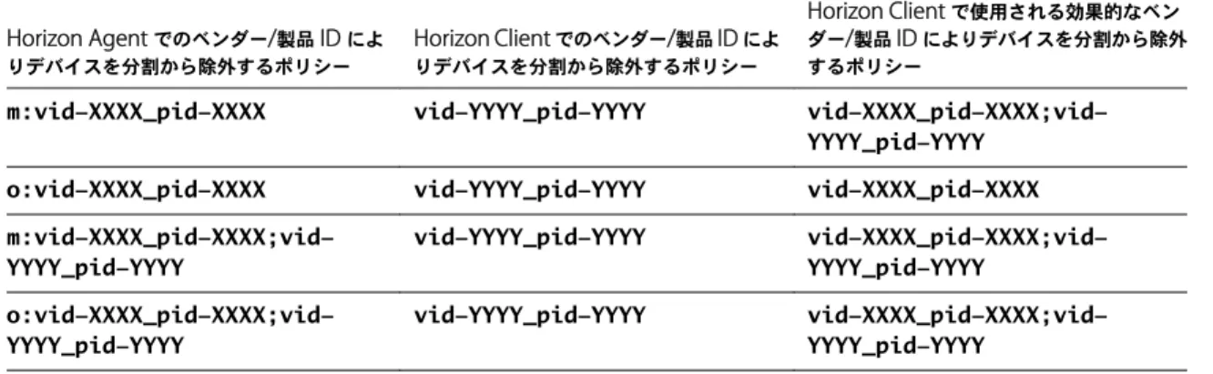 表  4 ‑6.   デバイス分割ポリシー設定への分割修飾子の適用例 Horizon Agent  でのベンダー / 製品  ID  によ りデバイスを分割から除外するポリシー Horizon Client  でのベンダー / 製品  ID  によりデバイスを分割から除外するポリシー Horizon Client  で使用される効果的なベンダー/製品 ID  によりデバイスを分割から除外するポリシー