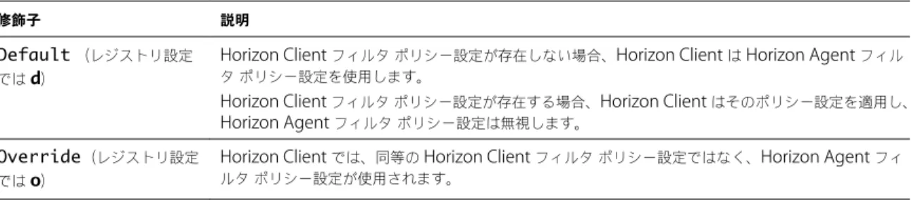 表  4 ‑8.   クライアント解釈型設定のフィルタ修飾子