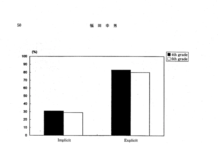 Fig. 3 Estimated probability of recalling old pictures on the basis of recollection and familiarity 絵刺激を用いたPDPによる潜在記憶の測定は,これまでのプライミング課題を使用し た報告例と同様に,年齢(学年)間に差がないことを示したこ また,福田･宮木(1995)は 同様の実験を小学校2年生に実施し,潜在記憶が0.29で顕在記憶が0.69という値を報告 している｡顕在記憶の寄与率が2年生で低いものの,潜在記