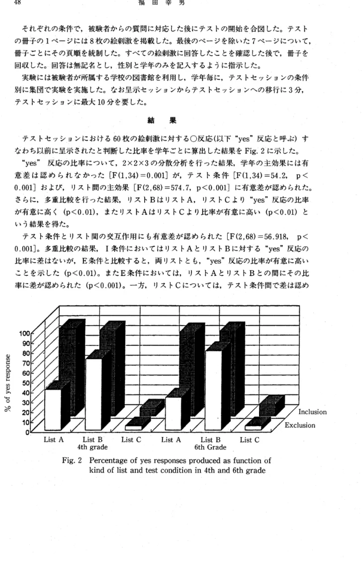 Fig. 2 Percentage of yes responses produced as function of kind of list and test condition in 4tb and 6tb grade