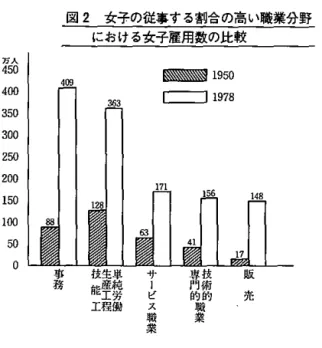 図 2 女子の従事する割合の高い職業分野 における女子雇用数の比較 S蕊~盟国明 E 二 二 J 1 9 7 8 万 人450 409 400  3 ' 3  3 5 0  3 0 日 250  2 0 0  1 5 0  1 0 0  販 売技術的専門的職 業サービス 職 業さ血工封差是工程働事務50 。 出典： r 婦人の歩み 30 年』針。頁 I  r婦人労働の実情」昭和 5 4 年版 4 6 〜 7 頁 働者は 2