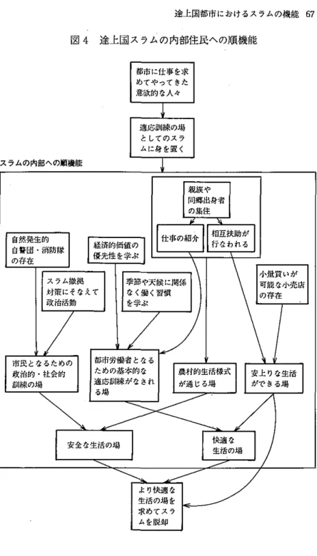 図 4 途 上 国 ス ラ ム の 内 部 住 民 へ の 順 機 能 スラムの内部への願機能 自然発生的 白書団消防隊 の存在 都市に仕事を求めてやってきた意欲的な人々適応訓練の場としてのスラムに身を置く 都市昔働者と在る ための基本的な 適応軍練がなされ る場
