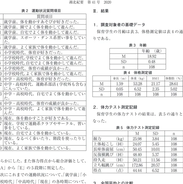 表 2　運動状況質問項目 　 質問項目 1 就学前、体を動かすあそびが好きだった。 2 就学前、園でよく体を動かして遊んだ。 3 就学前、自宅でよく体を動かして遊んだ。 4 就学前、スポーツ・ダンス系習い事をしてい た。 5 就学前、よく家族で体を動かして遊んだ。 6 小学校時代、体育が好きだった。  7 小学校時代、学校でよく体を動かして遊んだ。  8 小学校時代、自宅でよく体を動かして遊んだ。  9 小学校時代、体育の成績が良かった。 10 小学校時代、よく家族で体を動かして遊んだ。  11 中学・高校