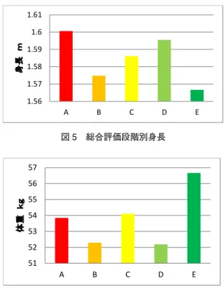 図 2　総合評価段階別体力テスト測定値（５項目） 図 3　総合評価段階別体力テスト測定値（30m 走）  　各段階別人数、年齢及び体格測定値は表 10 の 通りである。 表 10　総合評価段階別月齢及び体格測定値 ｎ 年齢（歳） 体脂肪（％） 身長（ｍ） ＢＭＩ 体重（kg) A 27 19.00  27.14  1.601  20.97  53.84  B 39 18.92  28.33  1.575  21.07  52.29  C 29 18.82  30.29  1.586  21.52  54.1