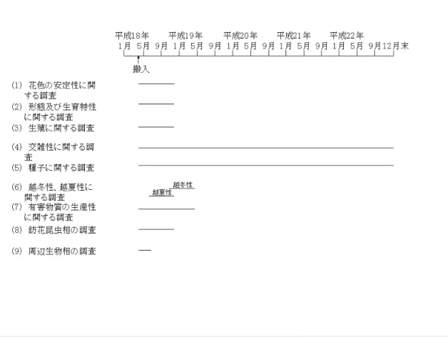 図 1.  調査項目および調査時期 