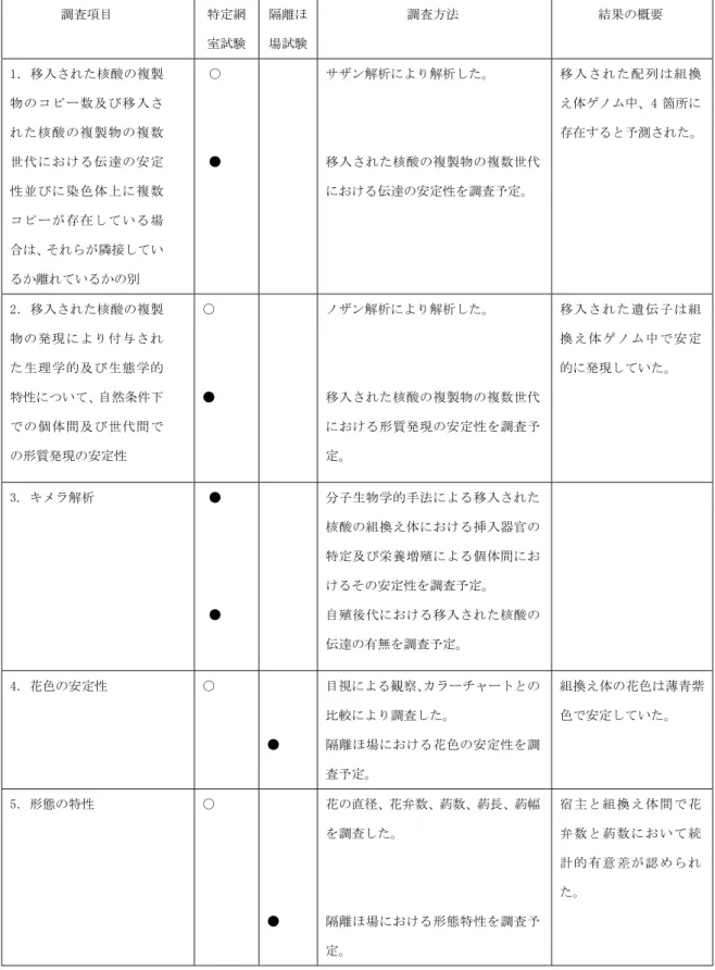 表 1.  フ ラ ボ ノ イ ド 生 合 成 経 路 を 改 変 し た バ ラ WKS82/130-9-1の 生 物 多 様 性 影 響 評 価 に お け る 調 査 項 目 の 概 要   調査項目  特定網 室試験  隔離ほ場試験 調査方法  結果の概要  1．移入された核酸の複製 物のコピー数及び移入さ れた核酸の複製物の複数 世代における伝達の安定 性並びに染色体上に複数 コピーが存在している場 合は、それらが隣接してい るか離れているかの別  ○ ●  サザン解析により解析した。  移入され