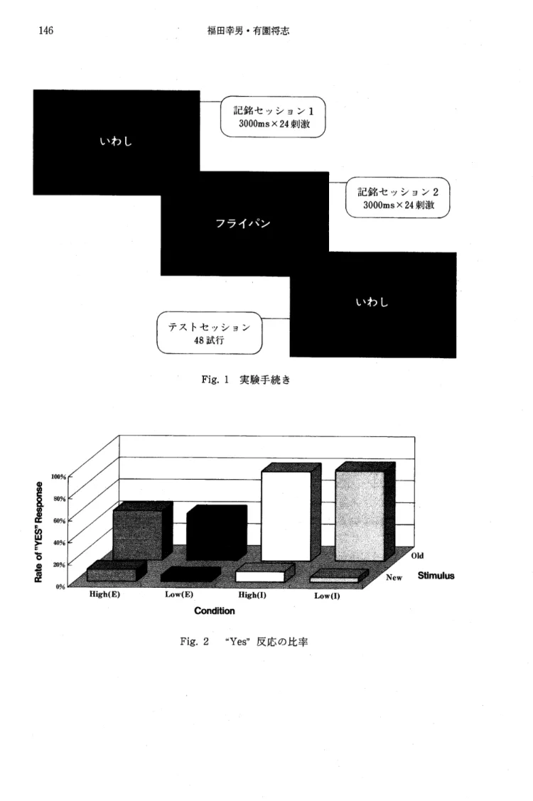 Fig. 2 ̀̀Yes''反応の比率