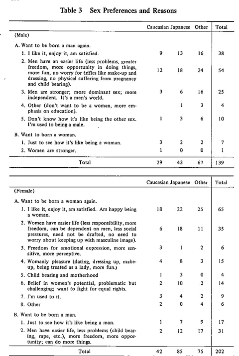 Table  3  Sex Preferences and Reasons  ( M , J o ) 
