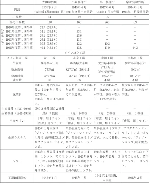 表 2 　戦時期中島飛行機の機体生産体制 太田製作所 小泉製作所 半田製作所 宇都宮製作所 開設 1937年 7 月 （太田新工場1934年11月） 1940年 4 月 1941年 2 月生産開始 1942年 6 月 1944年 １ 月初号機 1944年 １ 月 1944年 １ 月操業開始 工場数 14 19 25 7 協力工場数 140 165 260 63 外 注 率 ︵ ％ ︶ 1940年度第 １ 四半期 33.7（33.7＊） － － －1941年度第 １ 四半期34.1（33.4＊）33.1－－1