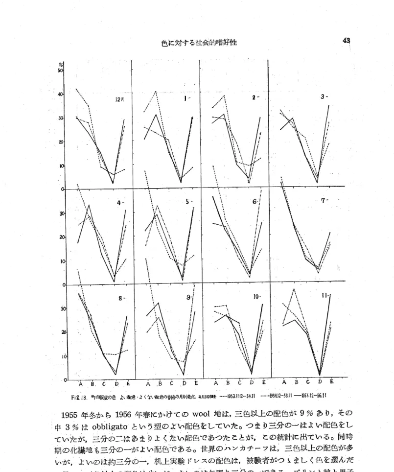 Fig. I3. DTの噸の色よい配色.よく,Lい配色の剖節舶掩化%A2OO恥･‑･･･1953･1H2‑54･= ‑I‑･･1954･12‑55･ll ‑附･[2｢弘=