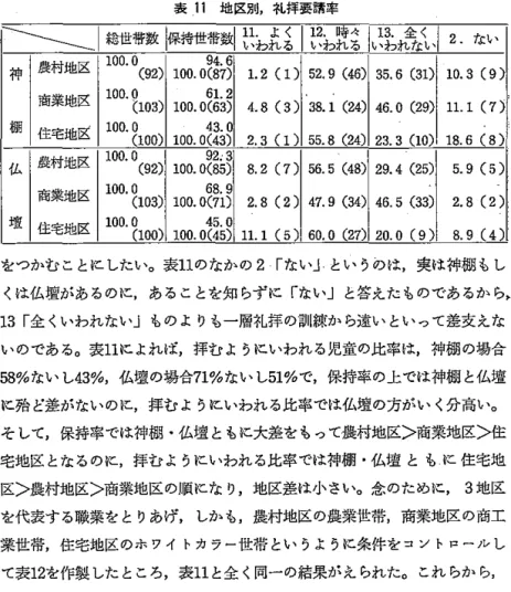 表 1 1 地区別，礼拝要請率