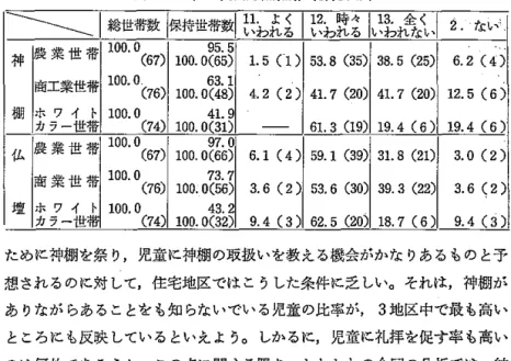 表 1 2 地区の代表的職業 z r J ，礼拝要請率 ＼＼＼＼｜総世帯数｜保持世帯数｜！！ゎ長 I ~~:r.,lt~  I品 f 郎 、 I2 .な い :r;；~~  1 1 0 0 0 0 