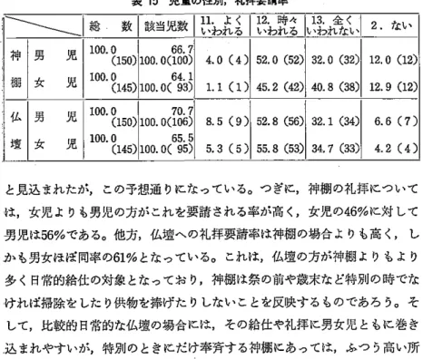 表 1 5 児童の性別，礼拝要請率 ＼ ＼ ＼ 〜 ｜ 総 数｜｜該当児数 11 い 1 . わ れ よ る く 11 い 2 わ 時 れ 々 る ｜ ｜ い 1 3 わ 