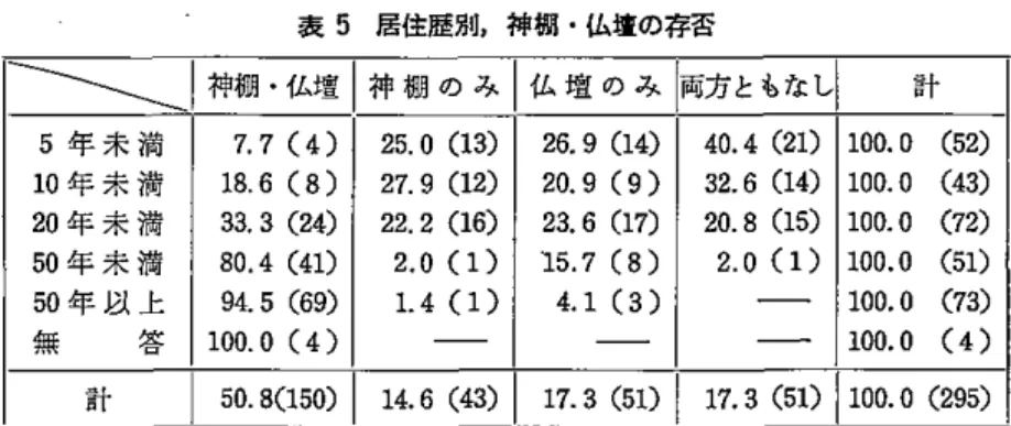 表 5 居住歴別，神棚・仏壇の存否 ~I 神棚・仏壇｜神棚のみ｜仏壇のみ｜両方ともな＼.，I 計 5年 未 満 7 .   7 (4)  2 5 .  0 ( 1 3 )  2 6 