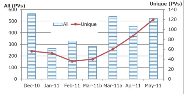 Figure 2  Results of growth rate of access log data per category