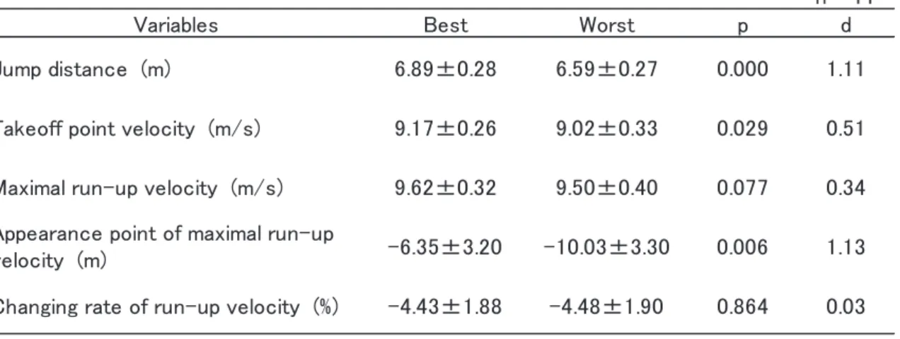 Table 1  Comparison of variables in best and worst trials