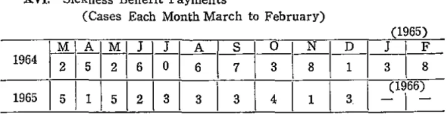 Table XV  and Table XVI show t h e   number  o f   i n s u r e d   d a i l y   workers i n  Mitaka and t h e   number o f   payments  o f   s i c k n e s s  b e n e f i t  between March  1 9 6 4   and  December  1 9 6 5 
