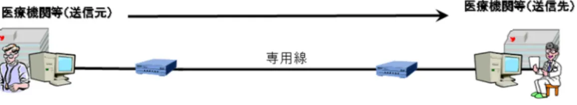 図 B-2-①  専用線で接続されている場合 