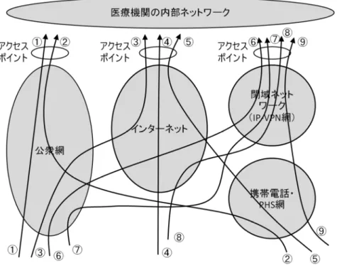図 B-2-⑤  モバイル環境における接続形態  図 B-2-⑤に示したように、接続形態は下記の 3 つの系統に類型化できる。 （括弧内の丸数 字はそれぞれ図 B-2-⑤と対応する）  １）公衆網（電話網）を経由して直接ダイアルアップする場合（①、②）  ２）インターネットを経由して接続する場合（③、④、⑤）  ３）閉域ネットワーク（IP-VPN 網）を経由して接続する場合（⑥、⑦、⑧、⑨）  ここでは、本章の「Ⅰ．クローズドなネットワークで接続する場合」と「Ⅱ．オープン なネットワークで接続する場合」で説