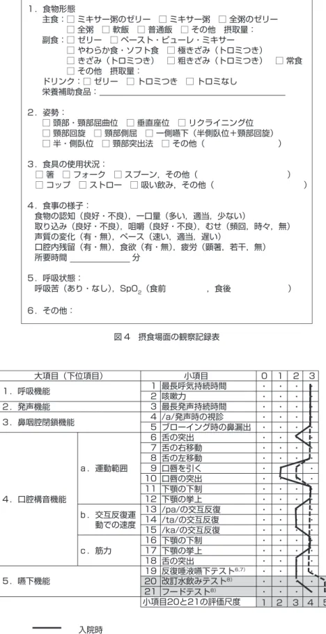 図 4　摂食場面の観察記録表１．食物形態 主食：□ ミキサー粥のゼリー □ ミキサー粥 □ 全粥のゼリー   □ 全粥 □ 軟飯 □ 普通飯 □ その他 摂取量：副食：□ ゼリー □ ペースト・ピューレ・ミキサー   □ やわらか食・ソフト食 □ 極きざみ（トロミつき）    □ きざみ（トロミつき） □ 粗きざみ（トロミつき） □ 常食   □ その他 摂取量：ドリンク：□ ゼリー □ トロミつき □ トロミなし栄養補助食品：２．姿勢：□ 頭部・頸部屈曲位 □ 垂直座位 □ リクライニング位□ 頸部回旋 