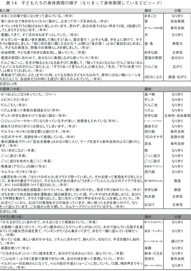 表 14　子どもたちの身体表現の様子（なりきって身体表現しているエピソード） ⾲㻝㻠䚷Ꮚ䛹䜒䛯䛱䛾㌟య⾲⌧䛾ᵝᏊ䠄䛺䜚䛝䛳䛶㌟య⾲⌧䛧䛶䛔䜛䜶䝢䝋䞊䝗䠅 ᪂ேᮇ 㢟ᮦ ศ㢮 䞉䜎䜎䛤䛸䛾ሙ䛷ᙺ䛻䛺䜚䛝䛳䛶㐟䜣䛷䛔䜛䚹䠄ᖺ୰䠅 䜎䜎䛤䛸 䛺䜚䛝䜚 䞉㡢䛻ྜ䜟䛫䛶య䜢䜑䛱䜓䛟䛱䜓䛻ື䛛䛧䚸Ṇ䜎䛳䛶䝫䞊䝈䜢Ỵ䜑䜛䚹䠄ᖺᑡ䠅 㡢 ⮬⏤⾲⌧ 䞉䜸䝨䝺䝑䝍䜢⾜䛖䛸㊴䜃䛿䛽䛶ᴦ䛧䜣䛷䛔䜎䛩䚹ᛮ䜟䛪䚸⮬ศ䛾ᙺ䛷䛿䛺䛔ᡤ䜎䛷㻞ᙺ䚸㻟ᙺ㋀䜚䛰 䛧䛶䛧䜎䛖Ꮚ䛹䜒䜒䛔䜎䛩䚹䠄ᖺ୰䠅 䜸䝨䝺䝑䝍䛾ᙺ ᮲௳཯ᑕ 䞉Ⓩᅬ䛧䛶䛝䛶䚸䛩䛠≟