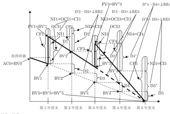 図 1　［設例 1］IAS16 第 41 項に基づく場合の包括利益測定構造