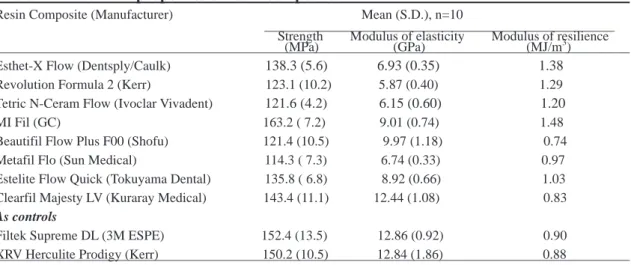 Table          Flexural properties of resin composites                                                                       