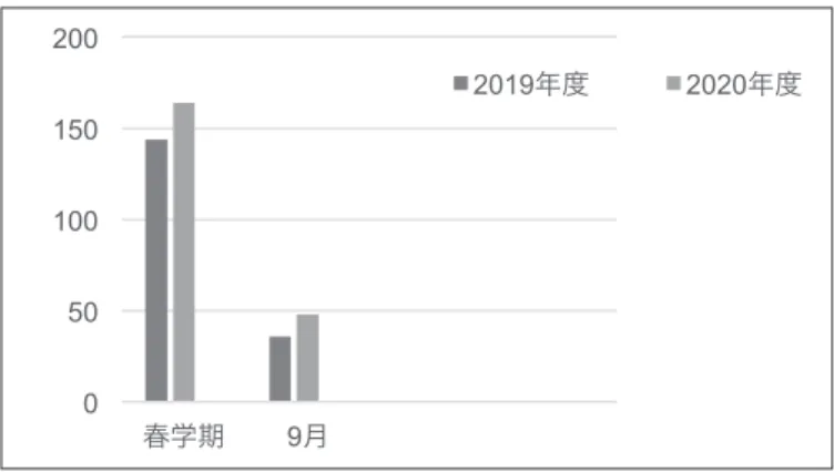 図 1  WSD 予約セッション利用状況  5 .   オ ン ラ イ ン 化 に 対 す る ア ン ケ ー ト 調 査   5 - 1   調 査 の 方 法   以上のような変化に伴い、チューターと利用者双方の意見をもとにライティング支援のオ ンライン化における利点と問題点を探る必要性を感じ、調査を行った。調査の方法は Google Forms を用いたアンケートで、回答期間は春学期終了後の 2020 年 7 月 8 日（水）から同年 7 月 17 日（金）であった。対象者は春学期の大学院生チューター