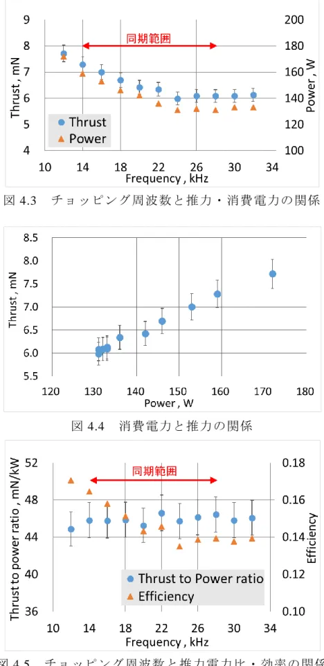 図 4.4  消費電力と推力の関係 