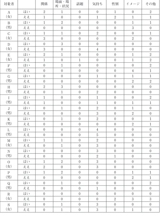 表 3　2019 年調査における「ええ」項目別のコメント 対象者 関係 場面・場 所・状況 話題 気持ち 性別 イメージ その他 A （女） はい 2 1 0 0 1 0 2 ええ 1 0 0 1 2 1 1 B （男） はい 1 2 0 0 0 1 1 ええ 0 0 0 0 0 3 0 C （女） はい 1 1 0 2 0 0 1 ええ 3 0 0 0 0 2 0 D （女） はい 0 3 0 0 0 0 0 ええ 3 0 0 4 0 0 0 E （女） はい 2 1 0 0 0 1 2 ええ 1 0 1